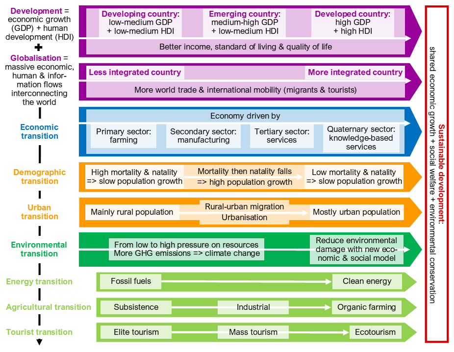 2E-G Notions flow chart